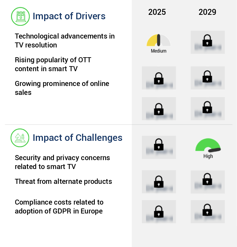 Smart TV Market Size
