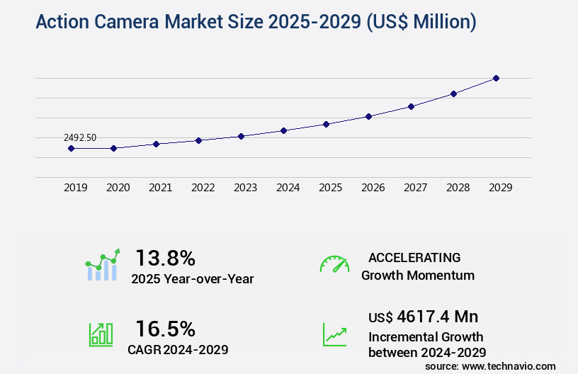 Action Camera Market Size