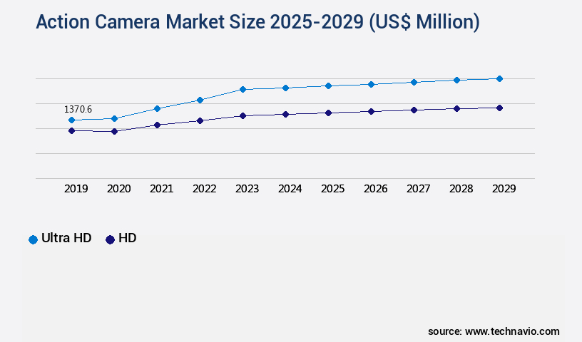 Action Camera Market Size