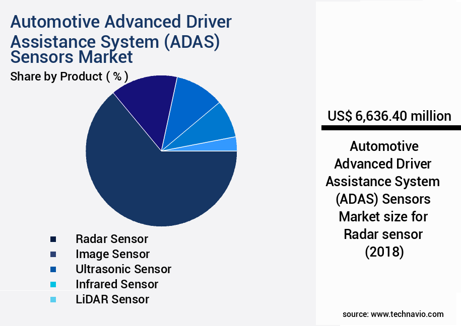 Automotive Advanced Driver Assistance System (ADAS) Sensors Market Size
