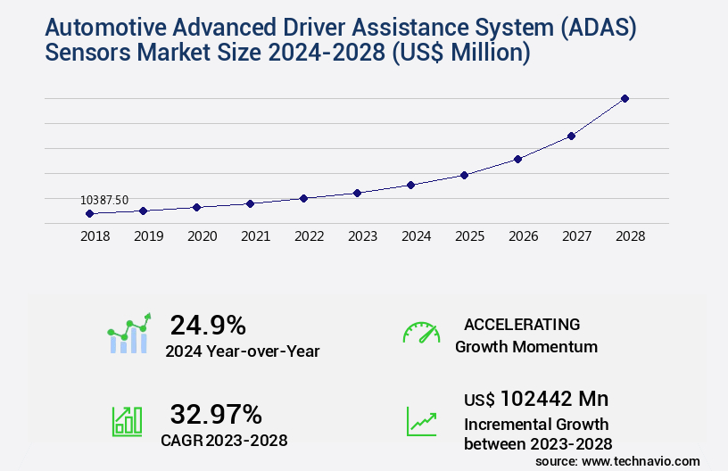Automotive Advanced Driver Assistance System (ADAS) Sensors Market Size