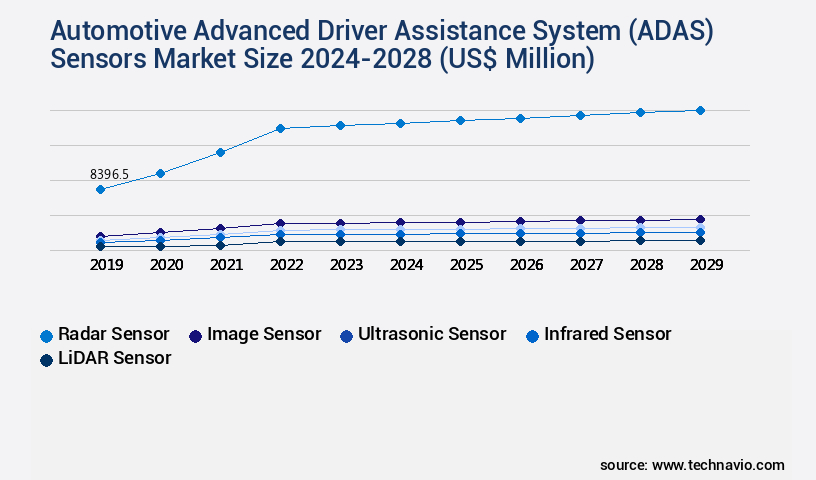 Automotive Advanced Driver Assistance System (ADAS) Sensors Market Size