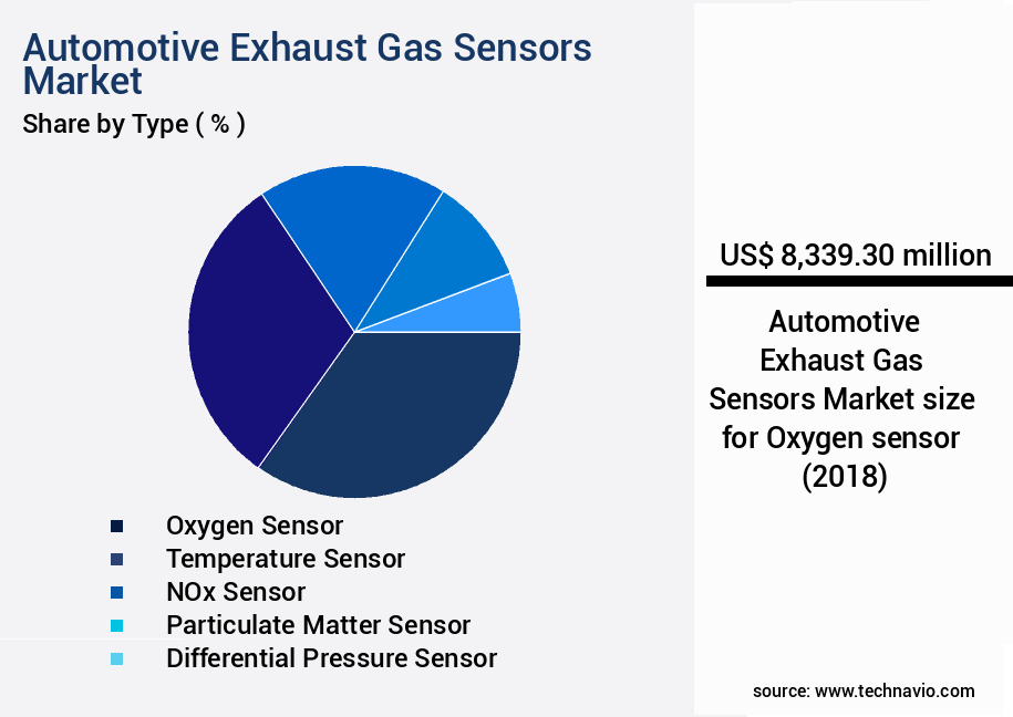 Automotive Exhaust Gas Sensors Market Size