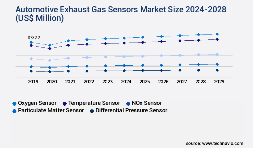 Automotive Exhaust Gas Sensors Market Size