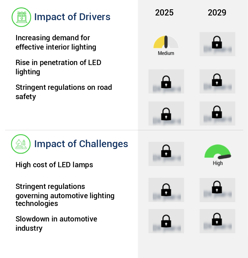 Automotive Lighting Market Size