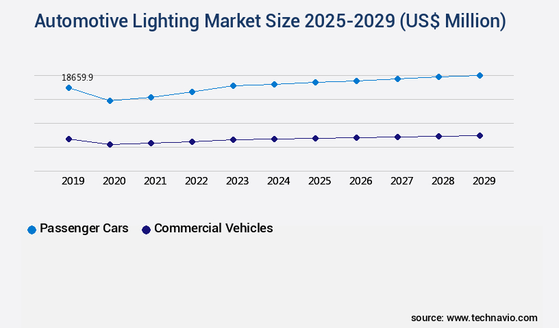 Automotive Lighting Market Size