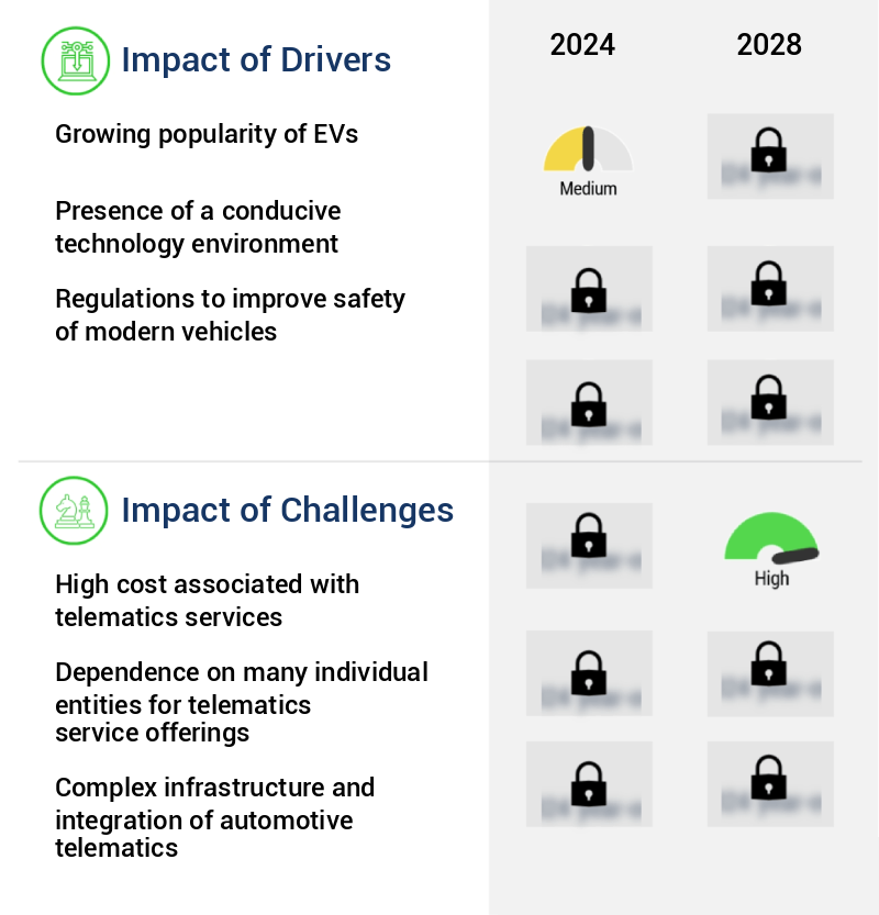 Automotive Telematics Market Size
