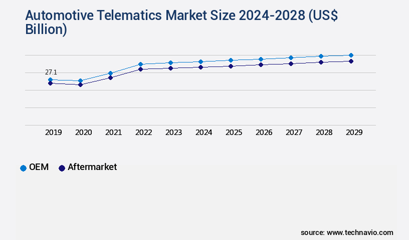 Automotive Telematics Market Size