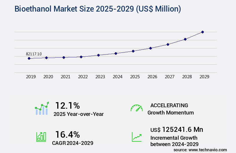 Bioethanol Market Size