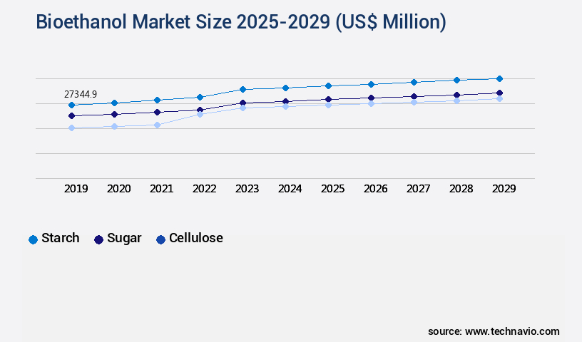 Bioethanol Market Size