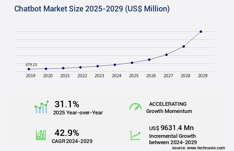 Chatbot Market Size