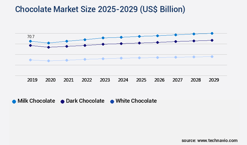 Chocolate Market Size