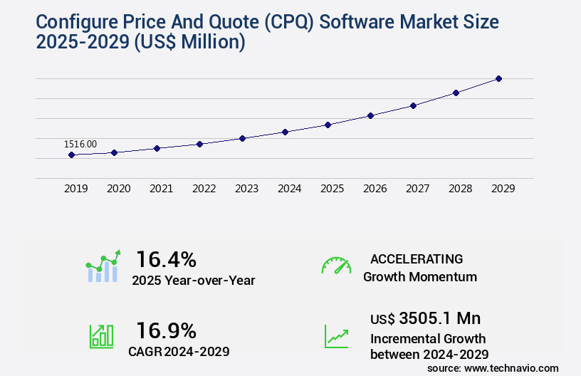 Configure Price And Quote (CPQ) Software Market Size
