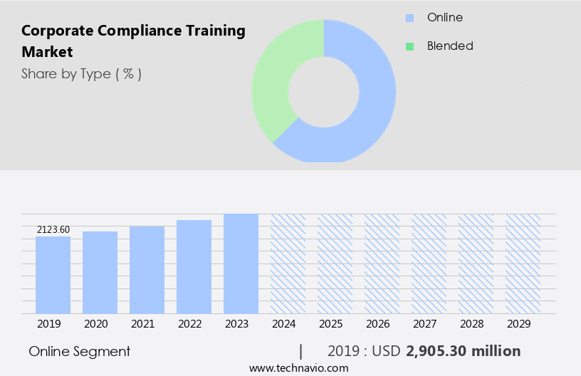 Corporate Compliance Training Market Size
