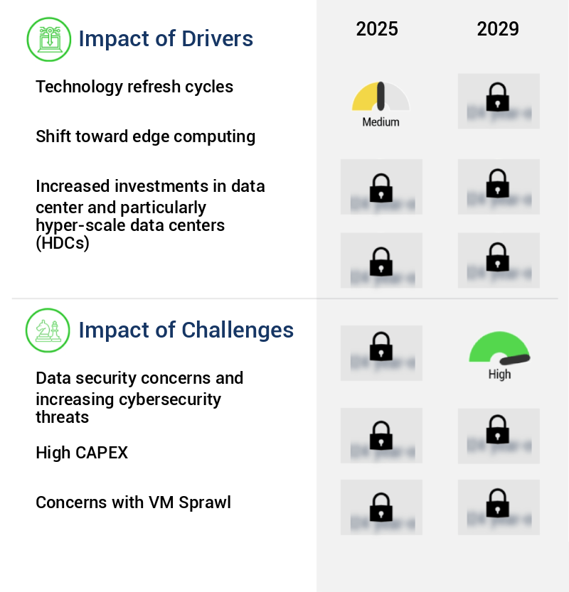 Data Center IT Infrastructure Market Size