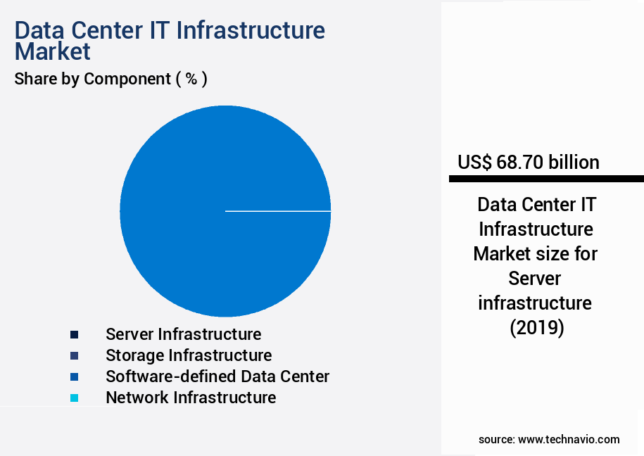 Data Center IT Infrastructure Market Size