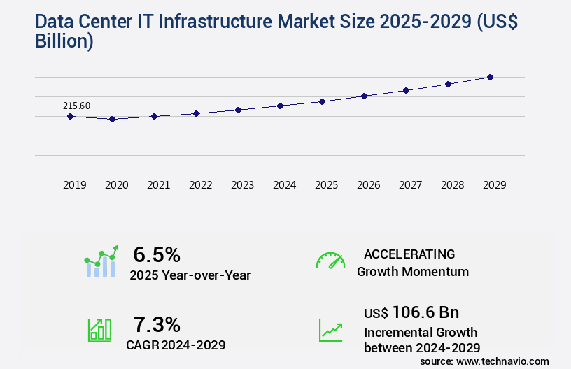 Data Center IT Infrastructure Market Size