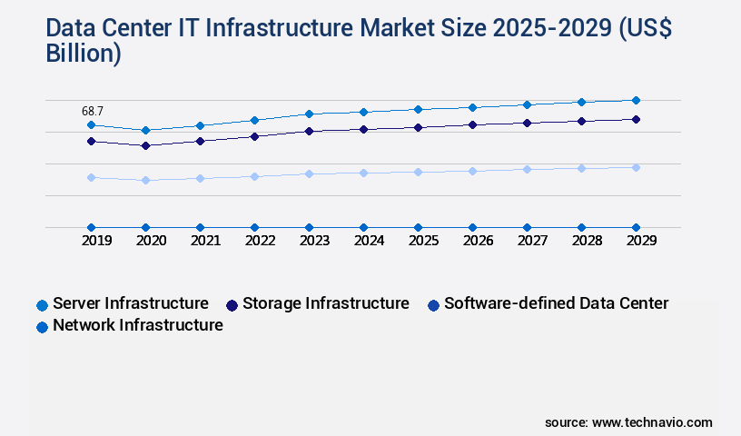 Data Center IT Infrastructure Market Size