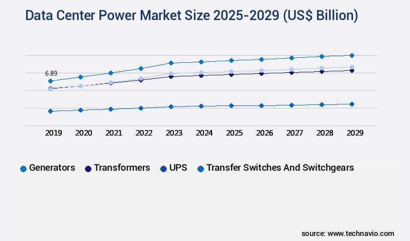 Data Center Power Market Size
