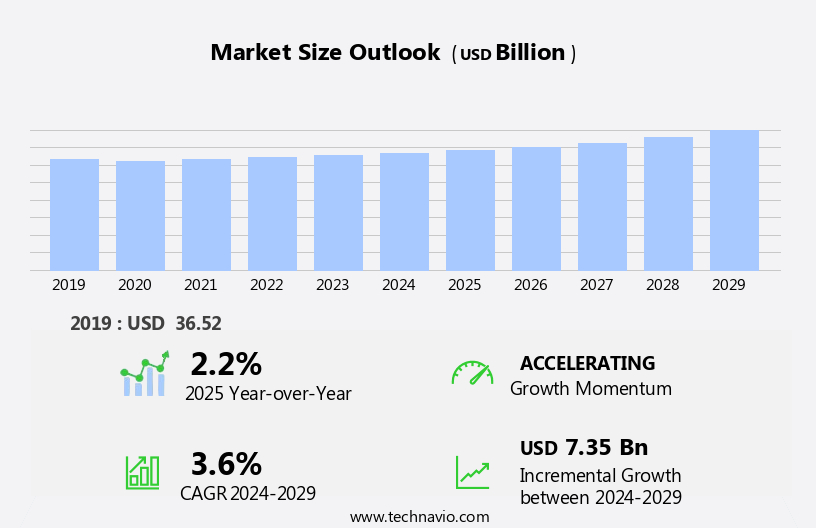 Defense Logistics Market Size