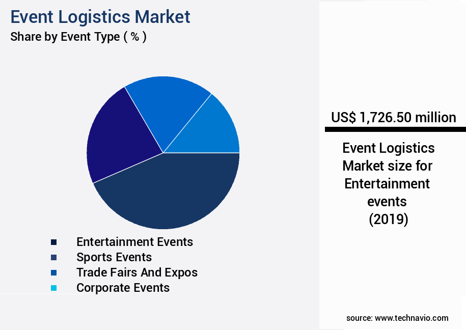 Event Logistics Market Size