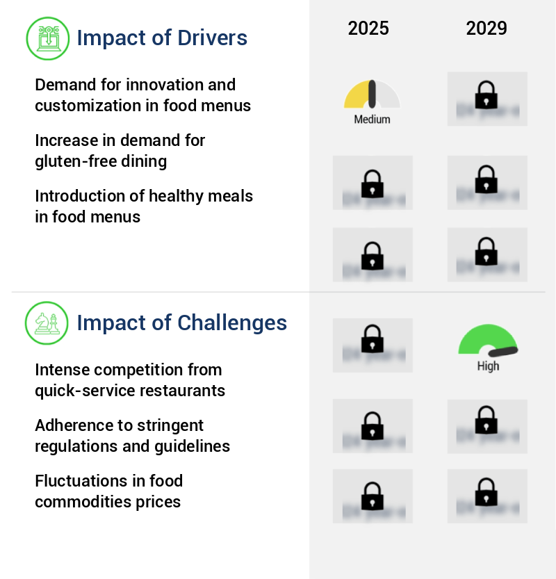 Fast Casual Restaurants Market Size