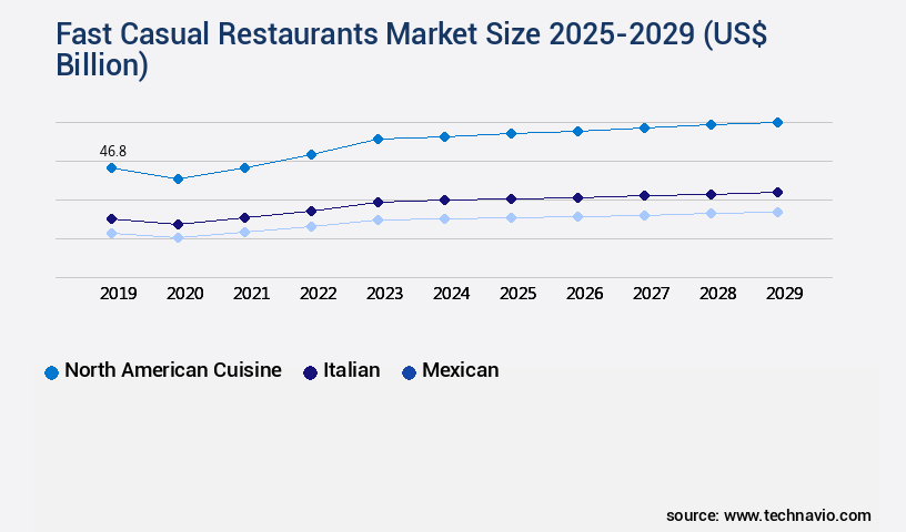 Fast Casual Restaurants Market Size
