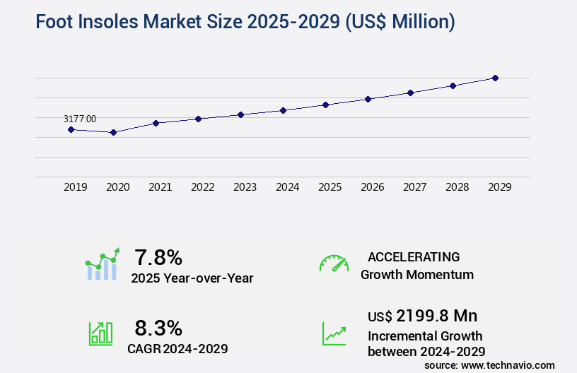 Foot Insoles Market Size