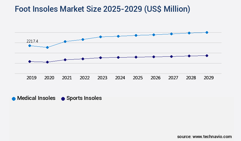 Foot Insoles Market Size