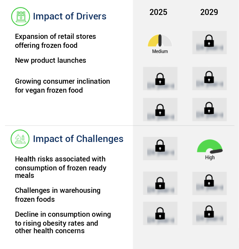 Frozen Food Market Size