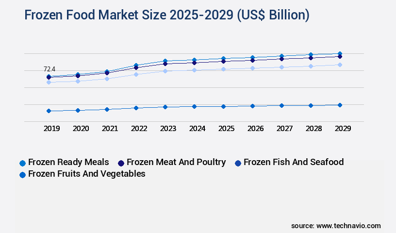 Frozen Food Market Size