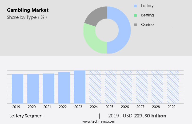 Gambling Market Size