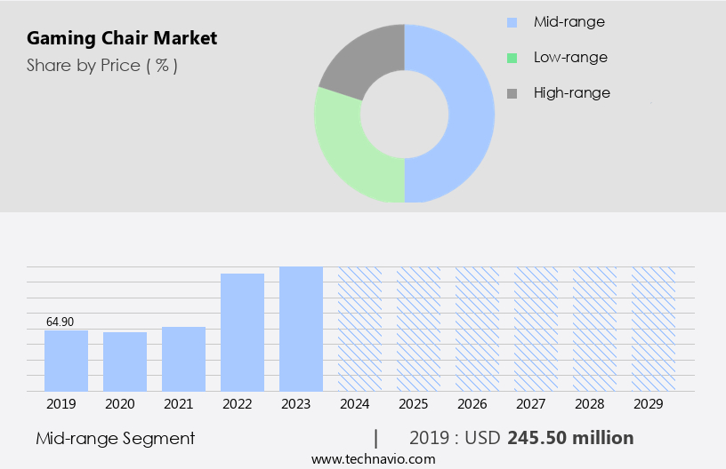 Gaming Chair Market Size