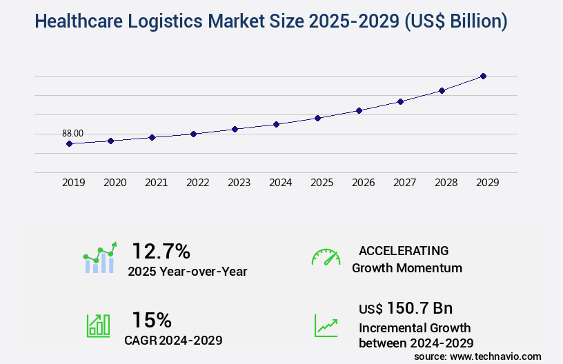 Healthcare Logistics Market Size