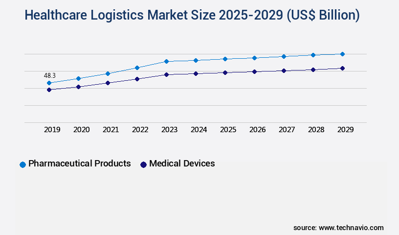 Healthcare Logistics Market Size