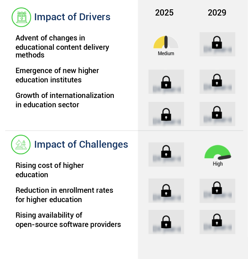 Higher Education Market Size