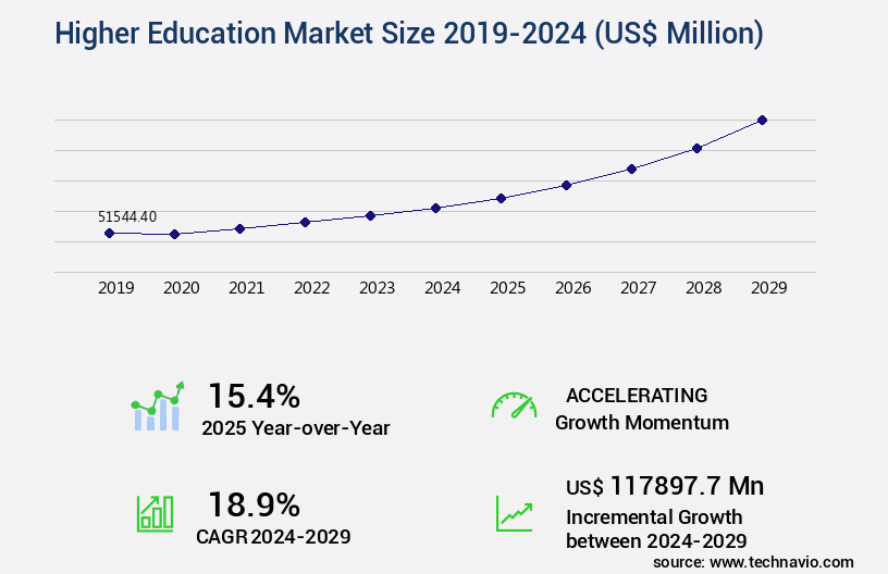 Higher Education Market Size