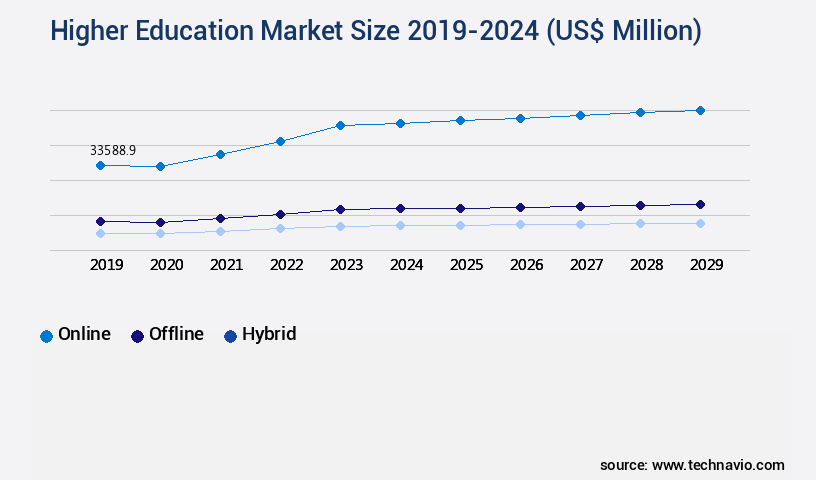 Higher Education Market Size