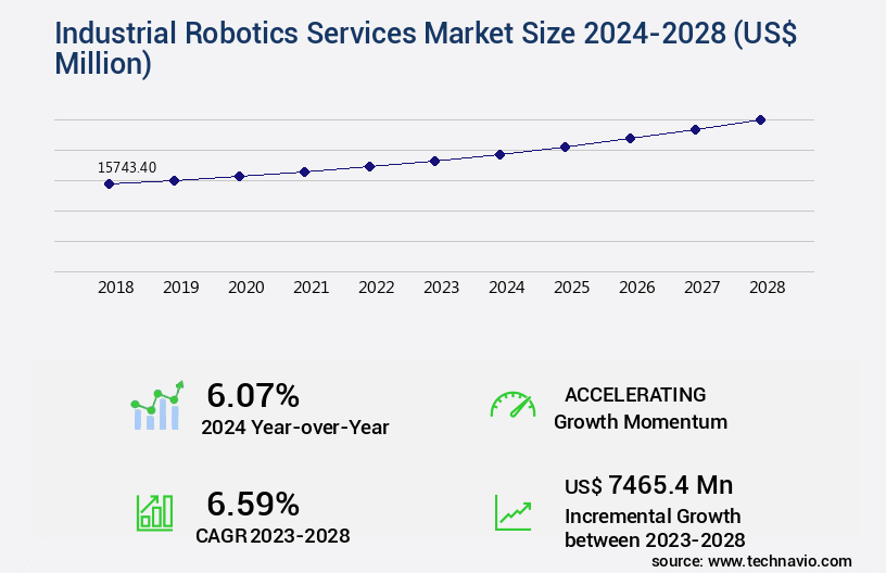 Industrial Robotics Services Market Size
