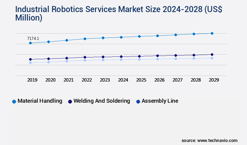 Industrial Robotics Services Market Size