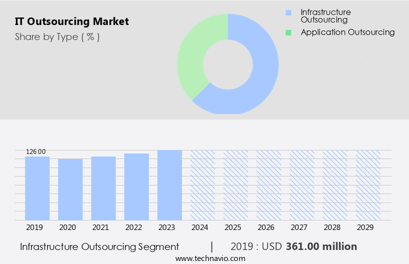 IT Outsourcing Market Size