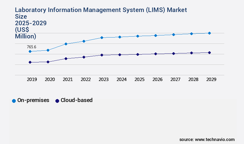 Laboratory Information Management System (LIMS) Market Size