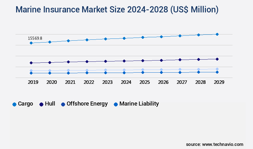 Marine Insurance Market Size