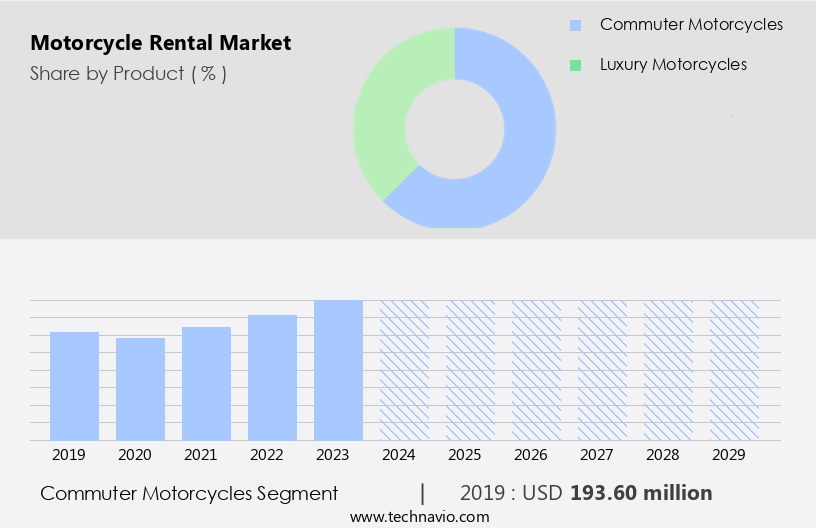 Motorcycle Rental Market Size