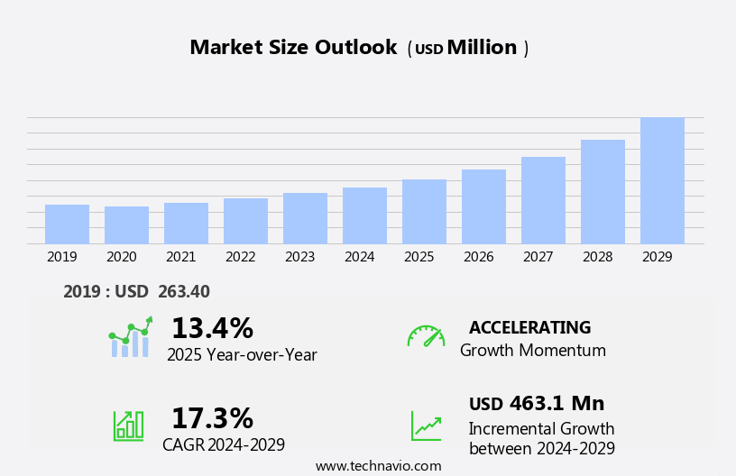 Motorcycle Rental Market Size