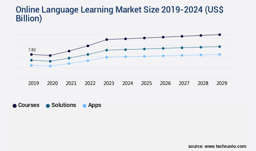 Online Language Learning Market Size