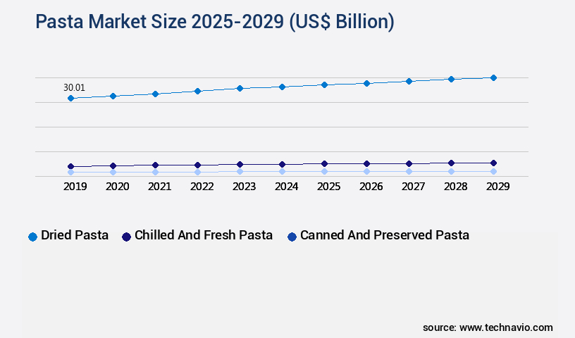 Pasta Market Size
