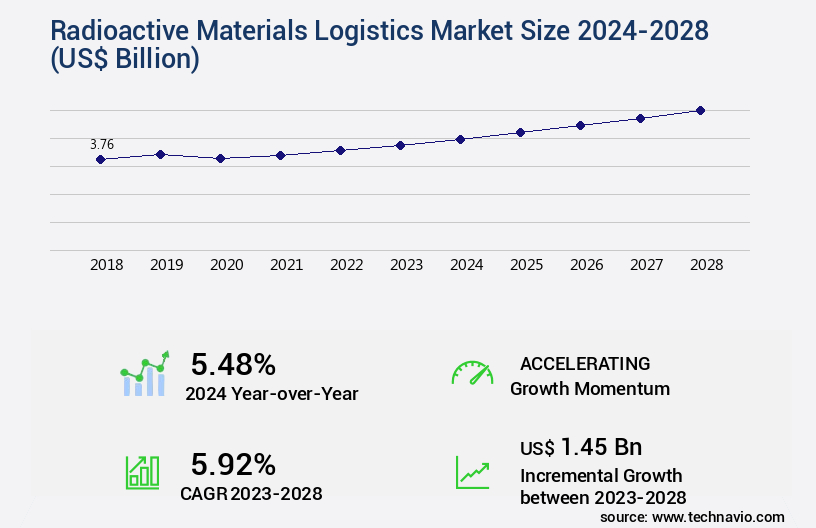 Radioactive Materials Logistics Market Size