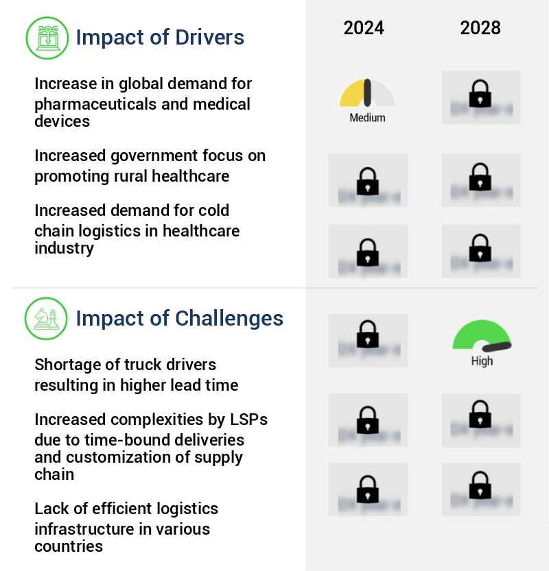 Rural Clinical And Healthcare Logistics Market Size