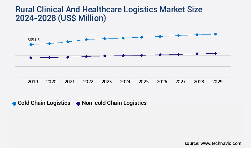 Rural Clinical And Healthcare Logistics Market Size